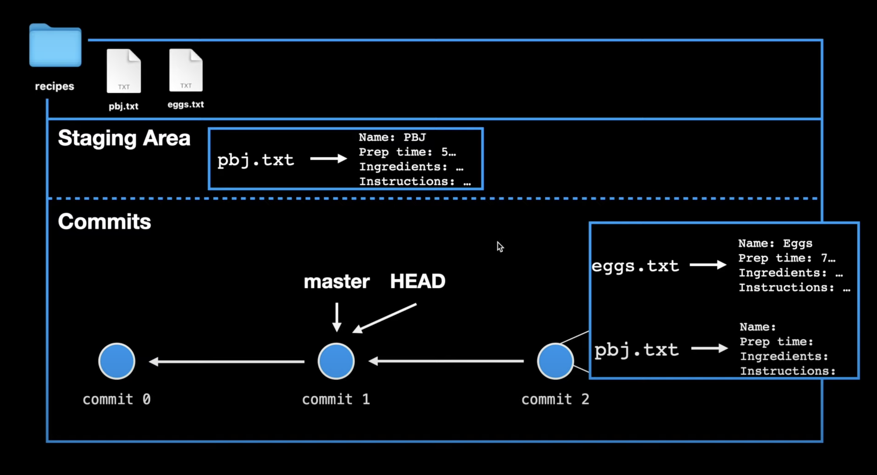CS61B: Gitlet